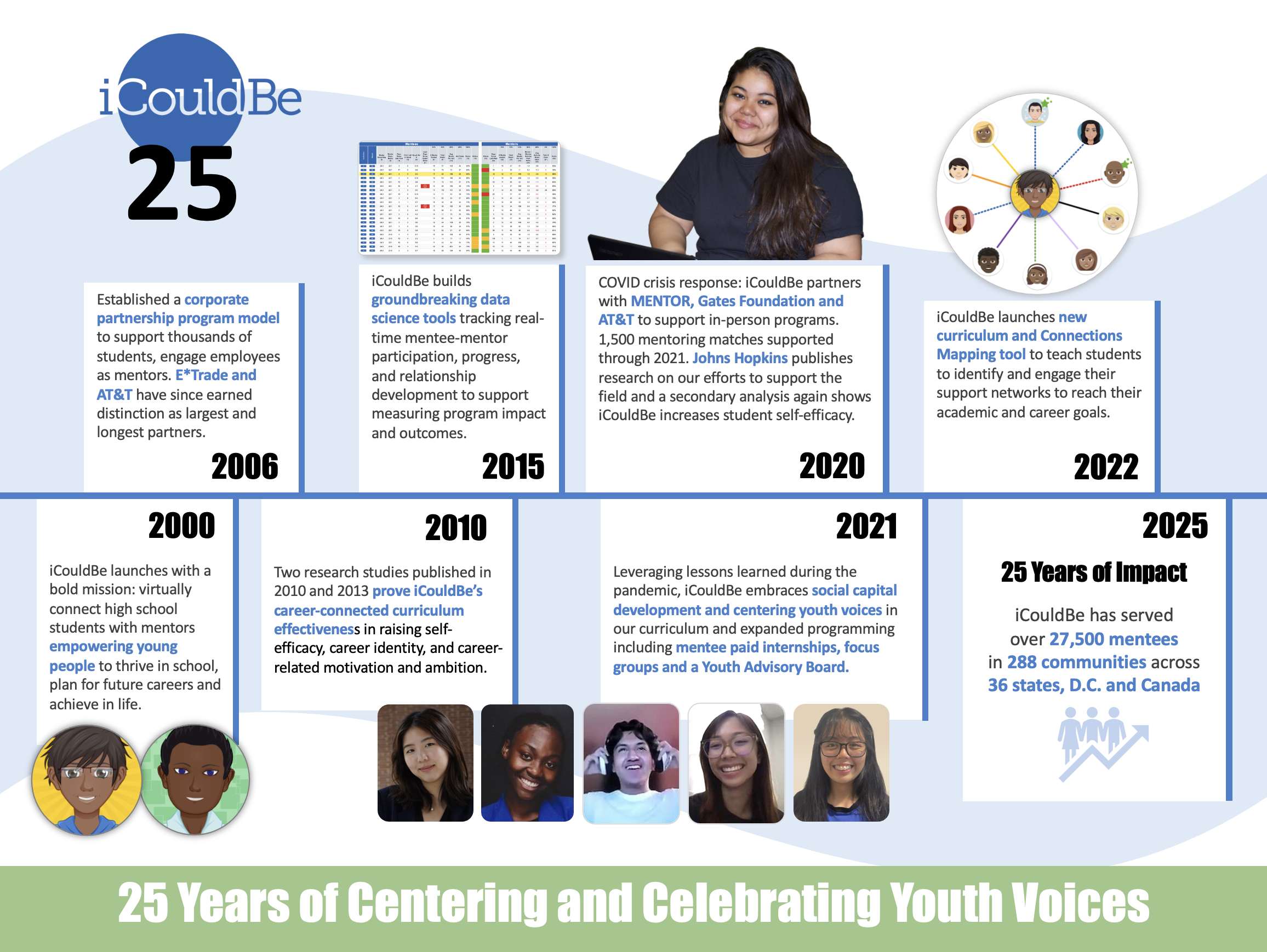 Image of 25 Year Timeline for iCouldBe